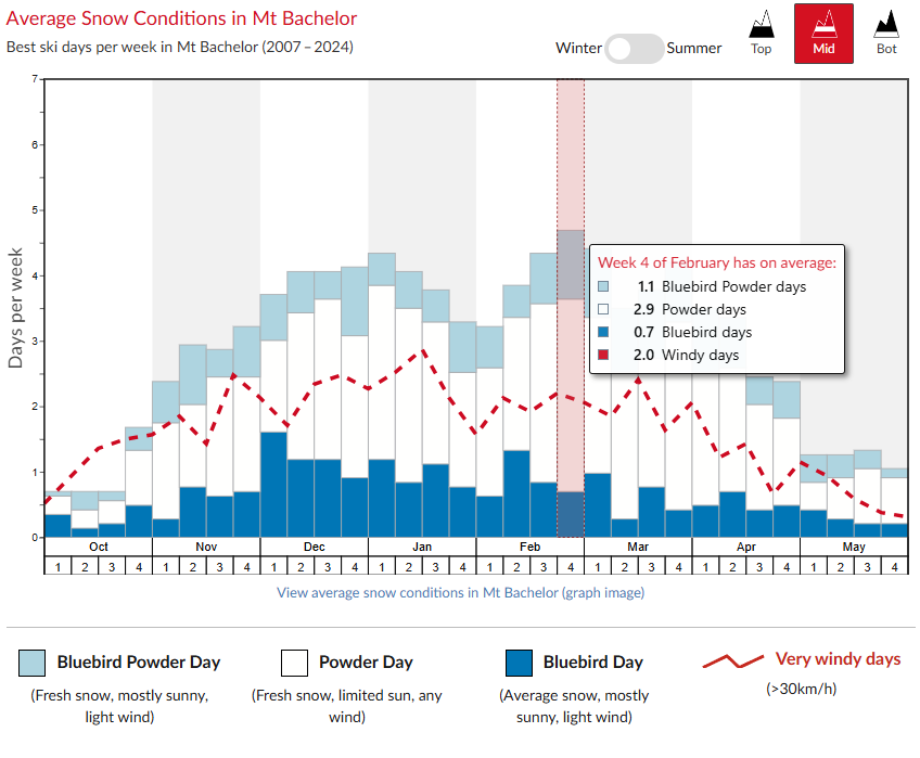 Mt Bachelor Average Snow Conditions